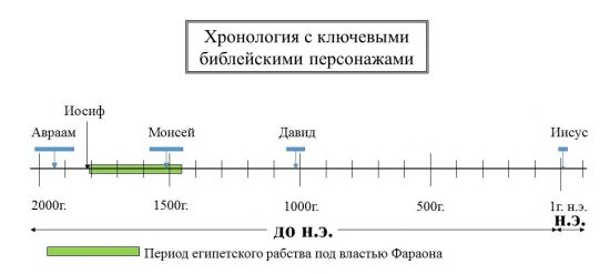 Период египетского рабства под властью Фараона
