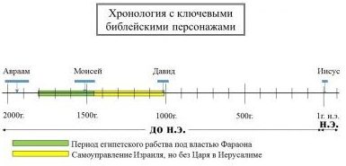 В течение нескольких столетий израильтяне жили на
