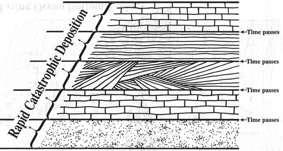 Концептуальная иллюстрация способа образования крупных осадочных формаций помимо потопа времен Ноя